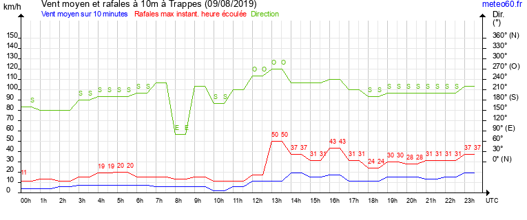 vent moyen et rafales