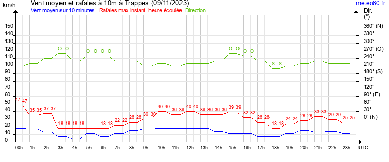 vent moyen et rafales