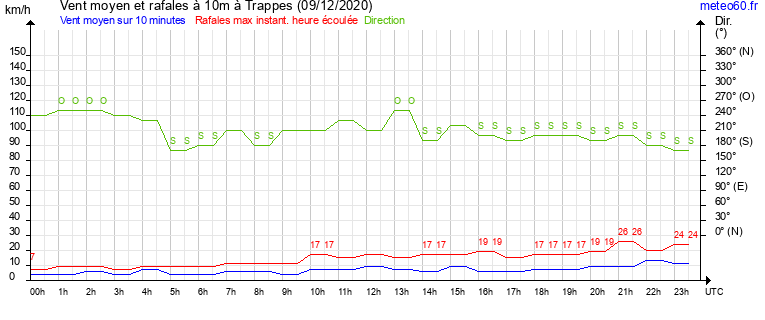 vent moyen et rafales