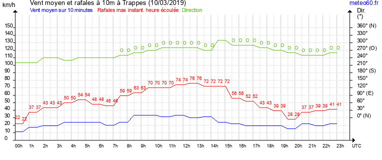 vent moyen et rafales