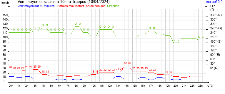 vent moyen et rafales