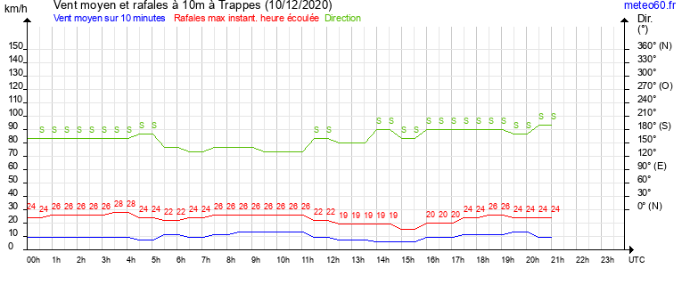 vent moyen et rafales