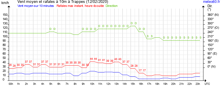 vent moyen et rafales