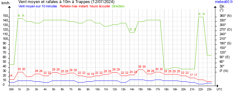 vent moyen et rafales