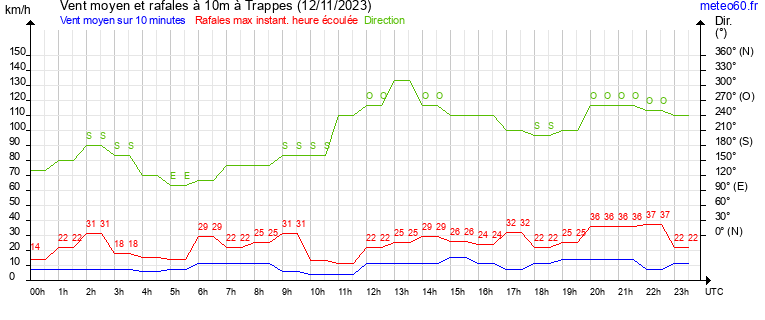 vent moyen et rafales