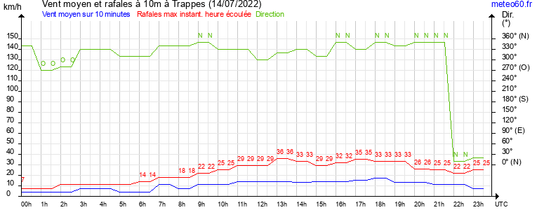 vent moyen et rafales