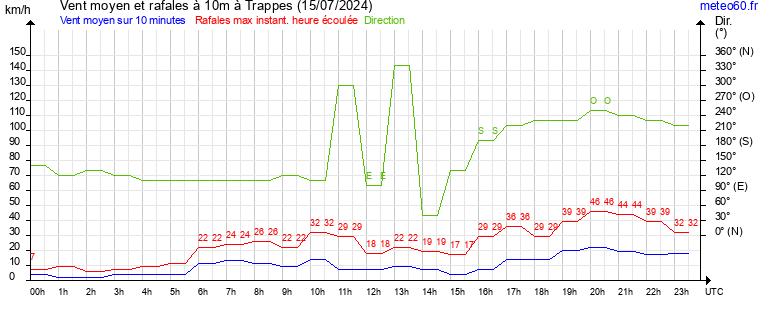 vent moyen et rafales