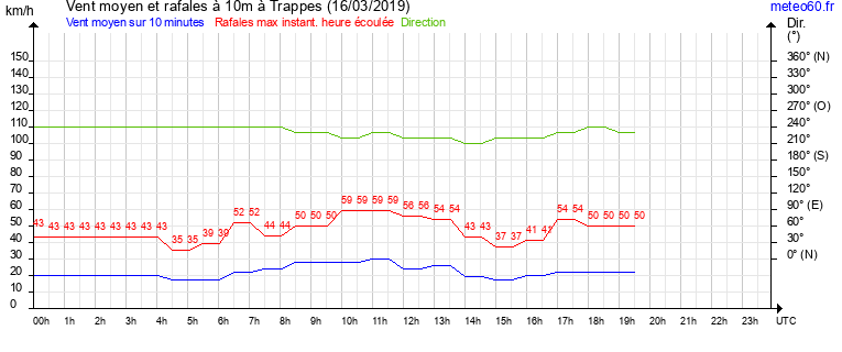 vent moyen et rafales