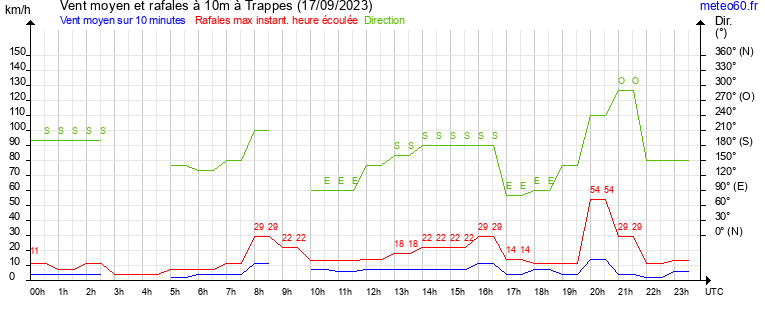 vent moyen et rafales