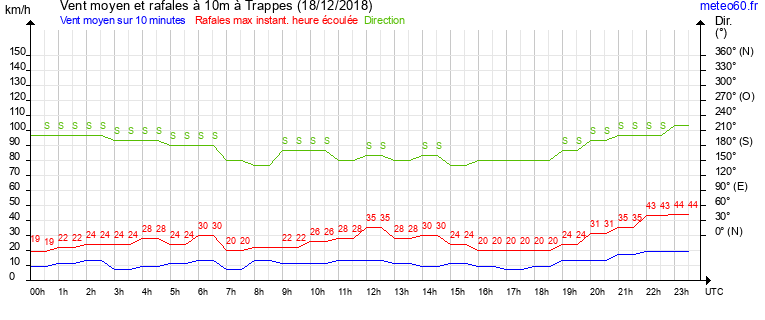 vent moyen et rafales