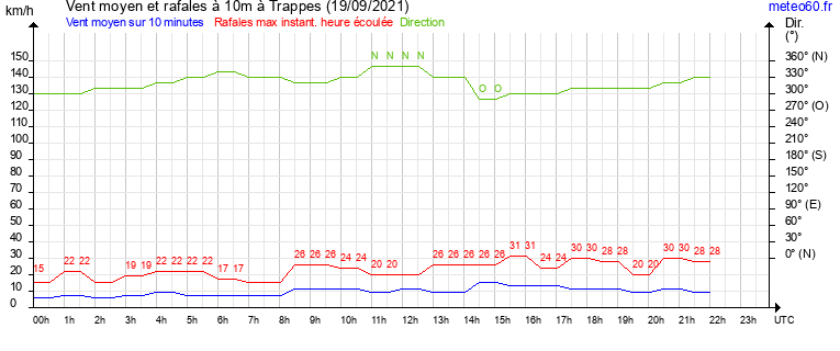 vent moyen et rafales