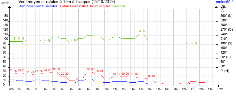 vent moyen et rafales