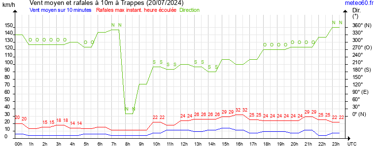 vent moyen et rafales