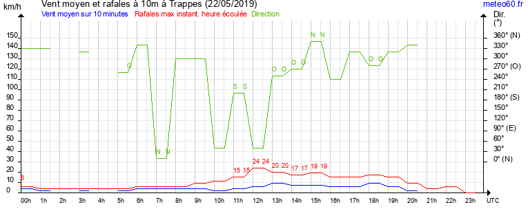 vent moyen et rafales