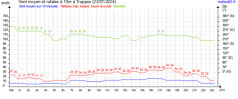 vent moyen et rafales