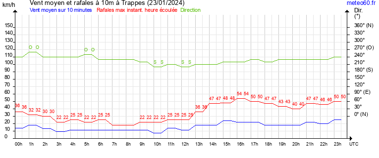 vent moyen et rafales