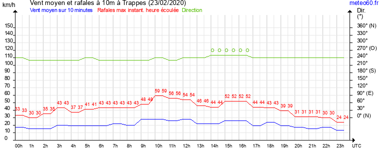 vent moyen et rafales