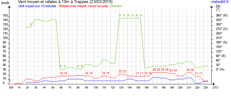 vent moyen et rafales