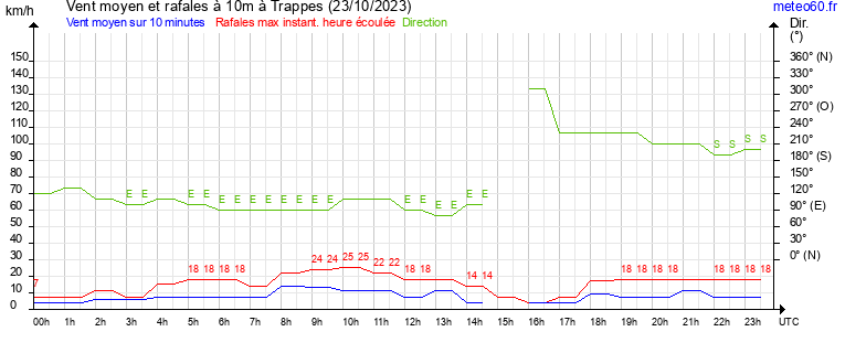 vent moyen et rafales