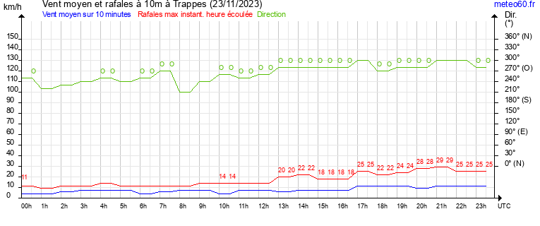 vent moyen et rafales