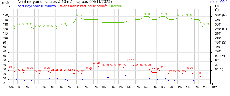 vent moyen et rafales