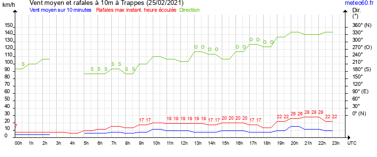 vent moyen et rafales