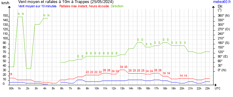 vent moyen et rafales