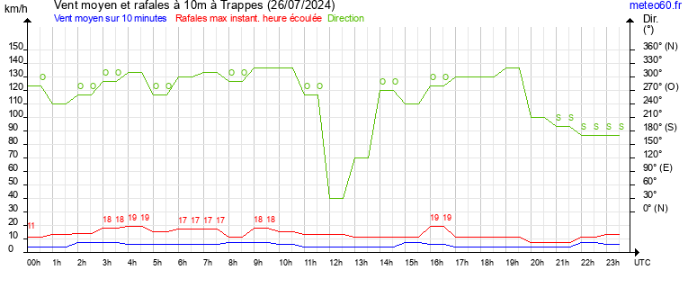 vent moyen et rafales