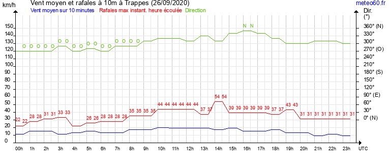 vent moyen et rafales