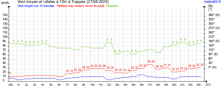 vent moyen et rafales