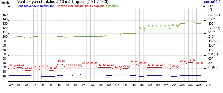 vent moyen et rafales