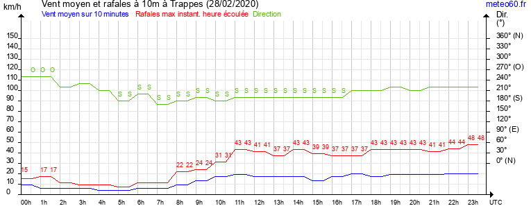 vent moyen et rafales