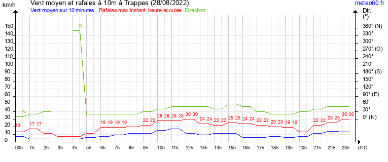 vent moyen et rafales