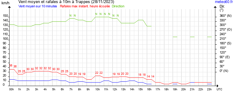 vent moyen et rafales