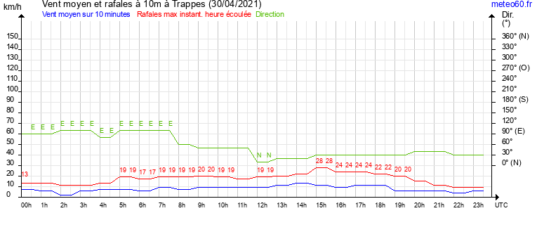 vent moyen et rafales