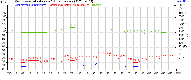 vent moyen et rafales