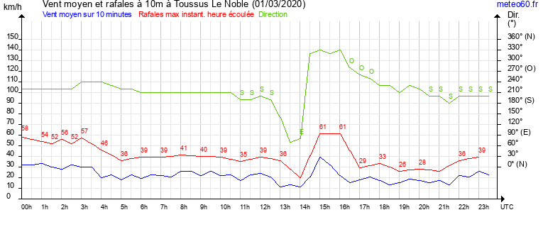 vent moyen et rafales