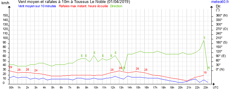 vent moyen et rafales