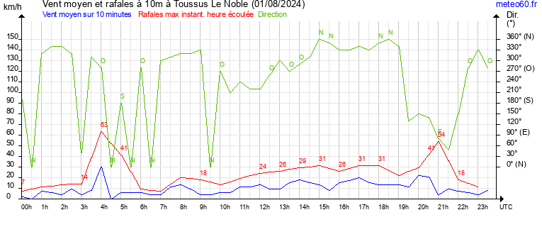 vent moyen et rafales