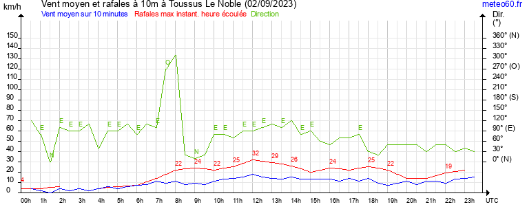 vent moyen et rafales