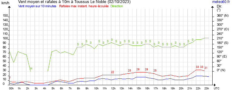 vent moyen et rafales