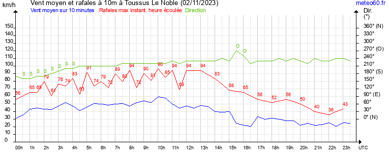 vent moyen et rafales