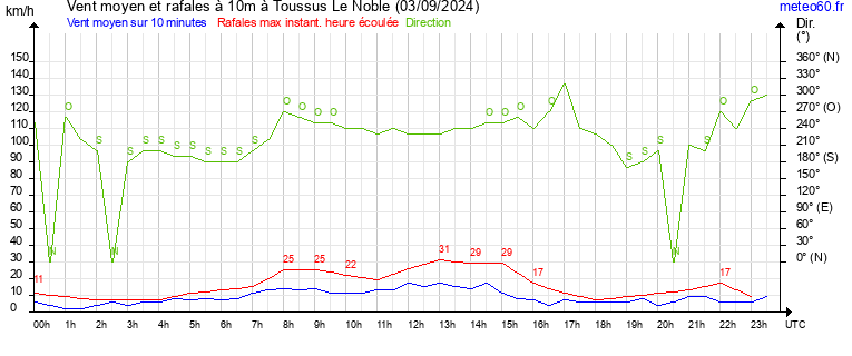 vent moyen et rafales