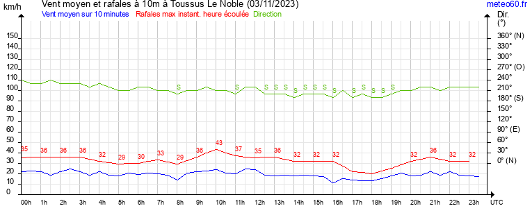 vent moyen et rafales