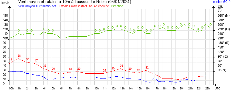 vent moyen et rafales