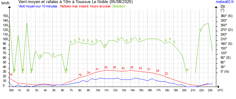 vent moyen et rafales