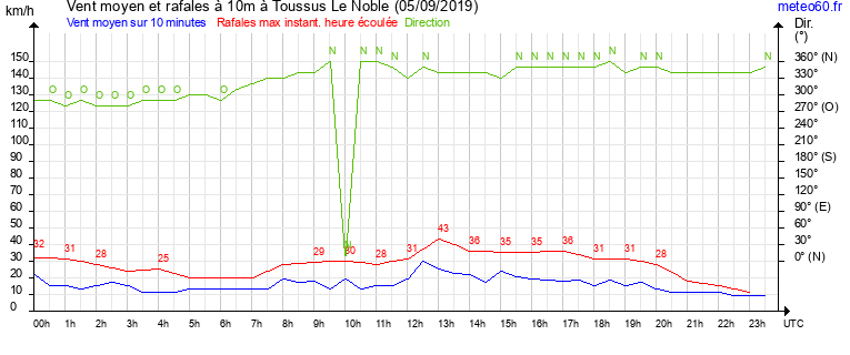 vent moyen et rafales