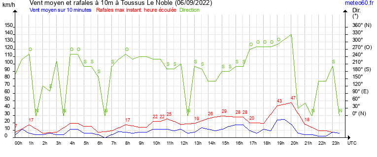 vent moyen et rafales