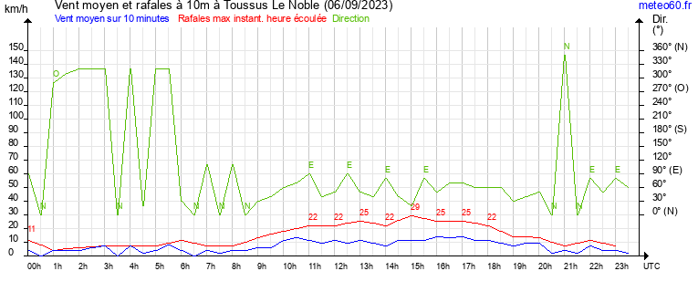 vent moyen et rafales