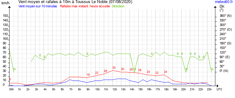 vent moyen et rafales